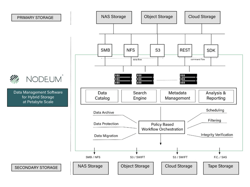 DATA MANAGEMENT SOFTWARE FOR HYBRID STORAGE USE CASES - NODEUM AND QUANTUM