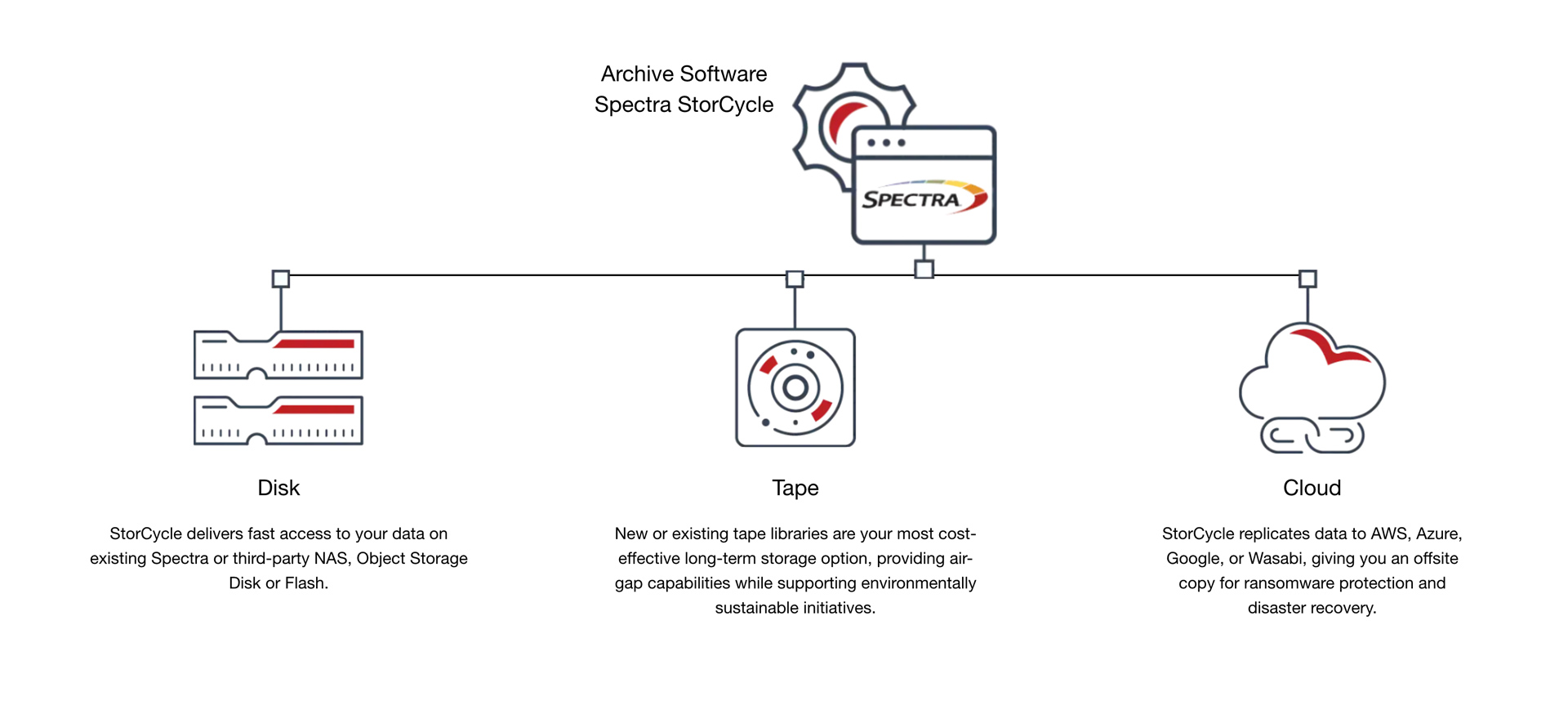 StorCycle-diagram